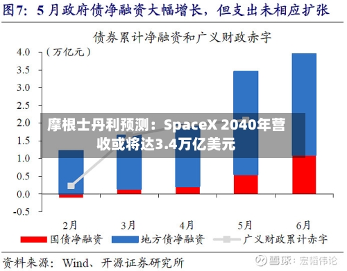 摩根士丹利预测：SpaceX 2040年营收或将达3.4万亿美元