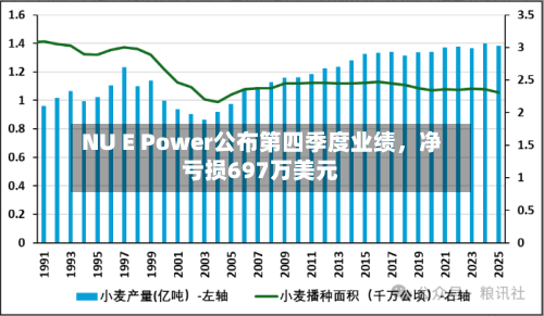 NU E Power公布第四季度业绩	，净亏损697万美元-第2张图片