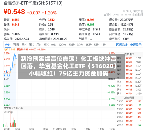 制冷剂延续高位震荡！化工板块冲高回落，华宝基金化工ETF（516020）小幅收红！75亿主力资金加码-第2张图片