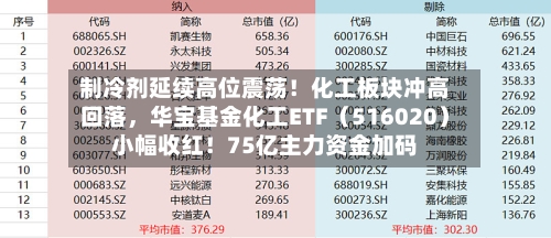 制冷剂延续高位震荡！化工板块冲高回落	，华宝基金化工ETF（516020）小幅收红！75亿主力资金加码-第3张图片