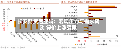 长安期货屈亚娟：宏观压力与需求转淡 锌价上涨受限-第3张图片