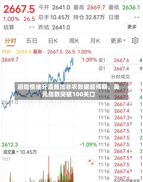 避险情绪升温叠加非农数据超预期	，美元指数突破100关口-第3张图片