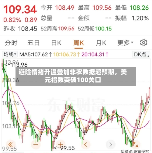 避险情绪升温叠加非农数据超预期	，美元指数突破100关口-第2张图片