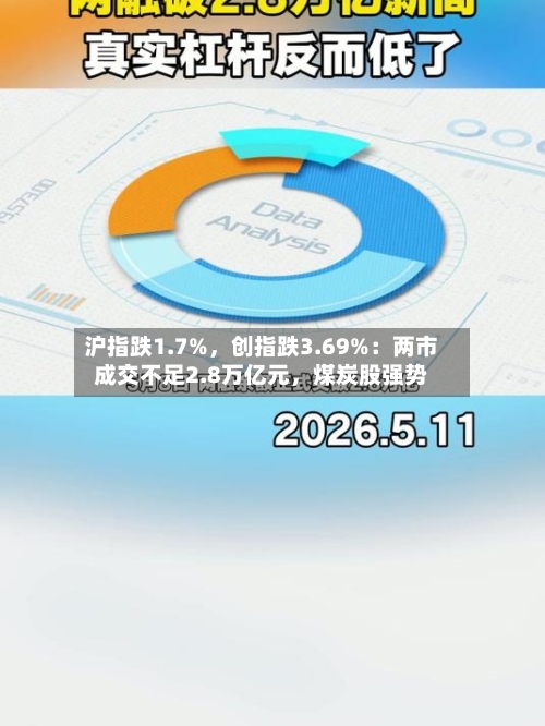 沪指跌1.7%	，创指跌3.69%：两市成交不足2.8万亿元，煤炭股强势-第3张图片