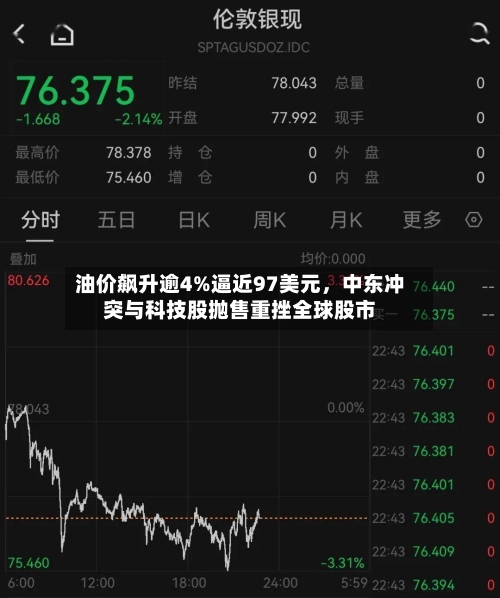 油价飙升逾4%逼近97美元，中东冲突与科技股抛售重挫全球股市-第2张图片