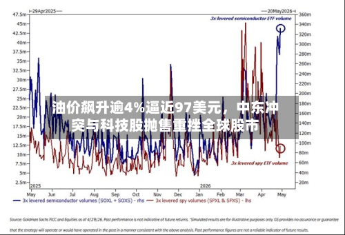 油价飙升逾4%逼近97美元，中东冲突与科技股抛售重挫全球股市-第3张图片