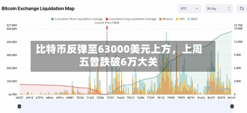 比特币反弹至63000美元上方，上周五曾跌破6万大关-第2张图片