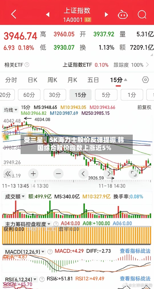 受三星、SK海力士股价反弹提振 韩国综合股价指数上涨近5%