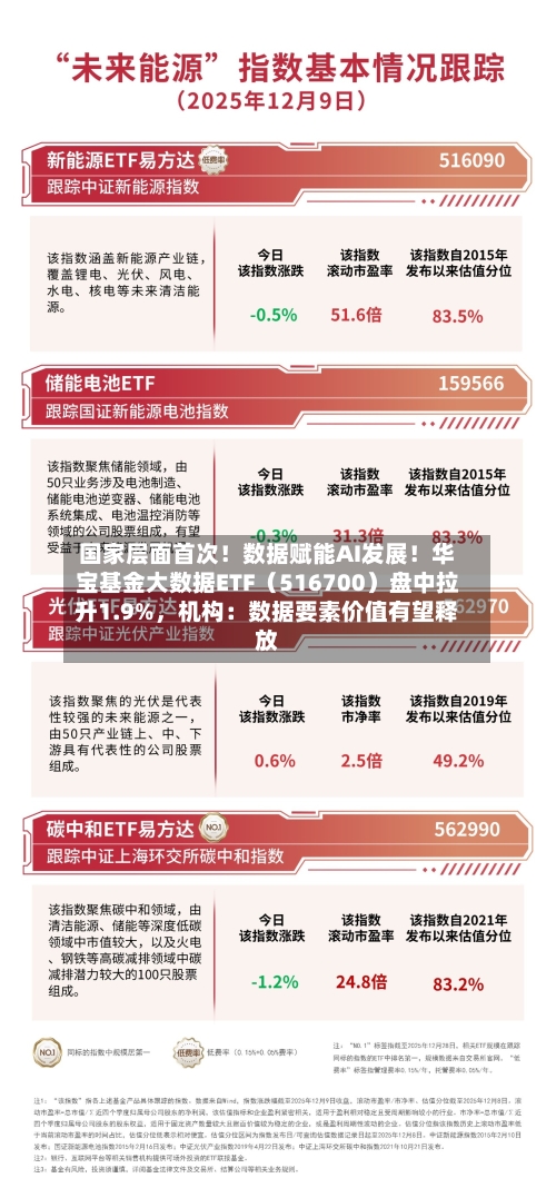 国家层面首次！数据赋能AI发展！华宝基金大数据ETF（516700）盘中拉升1.9%，机构：数据要素价值有望释放-第3张图片