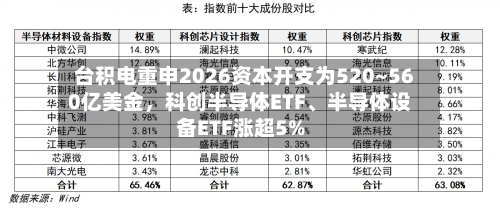 台积电重申2026资本开支为520~560亿美金，科创半导体ETF、半导体设备ETF涨超5%-第2张图片