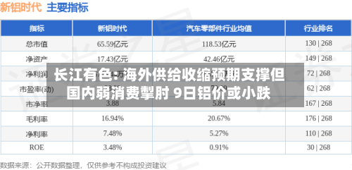 长江有色: 海外供给收缩预期支撑但国内弱消费掣肘 9日铝价或小跌