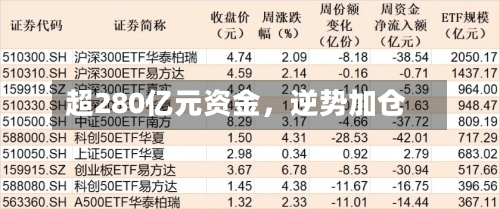 超280亿元资金，逆势加仓-第3张图片