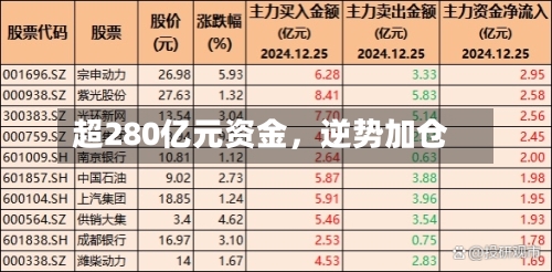 超280亿元资金，逆势加仓-第2张图片