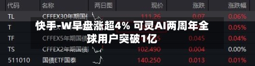 快手-W早盘涨超4% 可灵AI两周年全球用户突破1亿