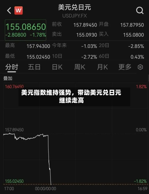 美元指数维持强势	，带动美元兑日元继续走高-第3张图片