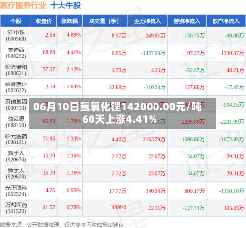 06月10日氢氧化锂142000.00元/吨 60天上涨4.41%