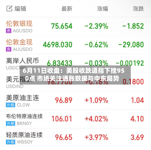 6月11日收盘：美股收跌道指下挫950点 市场关注通胀数据与中东局势