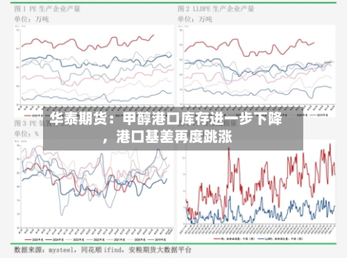 华泰期货：甲醇港口库存进一步下降，港口基差再度跳涨-第3张图片
