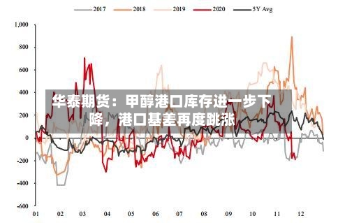 华泰期货：甲醇港口库存进一步下降	，港口基差再度跳涨-第2张图片