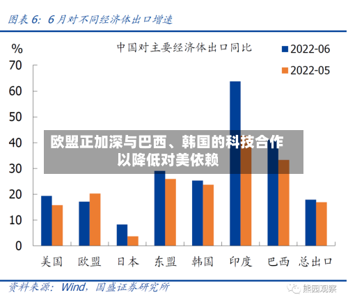 欧盟正加深与巴西、韩国的科技合作 以降低对美依赖-第3张图片