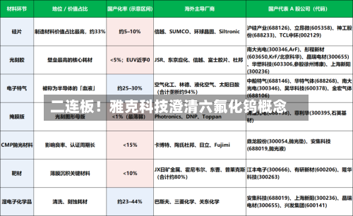 二连板！雅克科技澄清六氟化钨概念