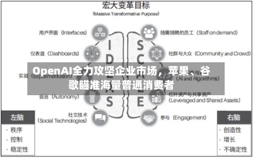 OpenAI全力攻坚企业市场，苹果、谷歌瞄准海量普通消费者