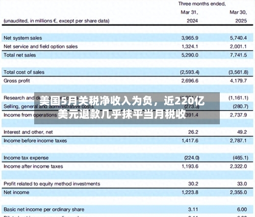 美国5月关税净收入为负，近220亿美元退款几乎抹平当月税收