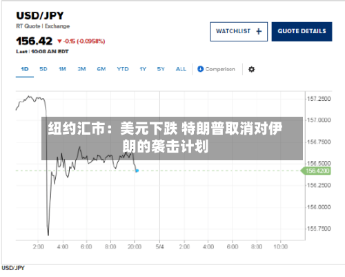 纽约汇市:美元下跌 特朗普取消对伊朗的袭击计划-第3张图片