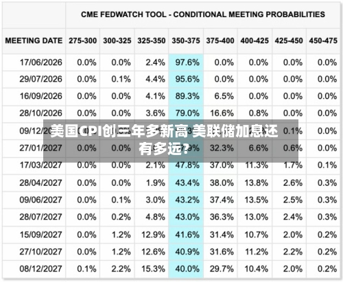 美国CPI创三年多新高 美联储加息还有多远？