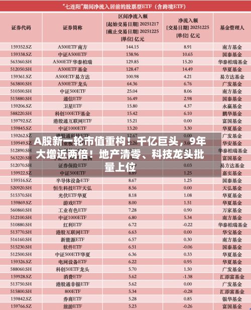 A股新一轮市值重构！千亿巨头，9年大增近两倍！地产清零、科技龙头批量上位