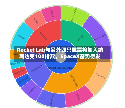 Rocket Lab与另外四只股票将加入纳斯达克100指数，SpaceX蓄势待发