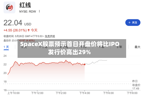 SpaceX股票预示首日开盘价将比IPO发行价高出29%
