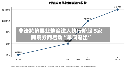 非法跨境展业整治进入执行阶段 3家跨境券商启动“单向退出”-第2张图片