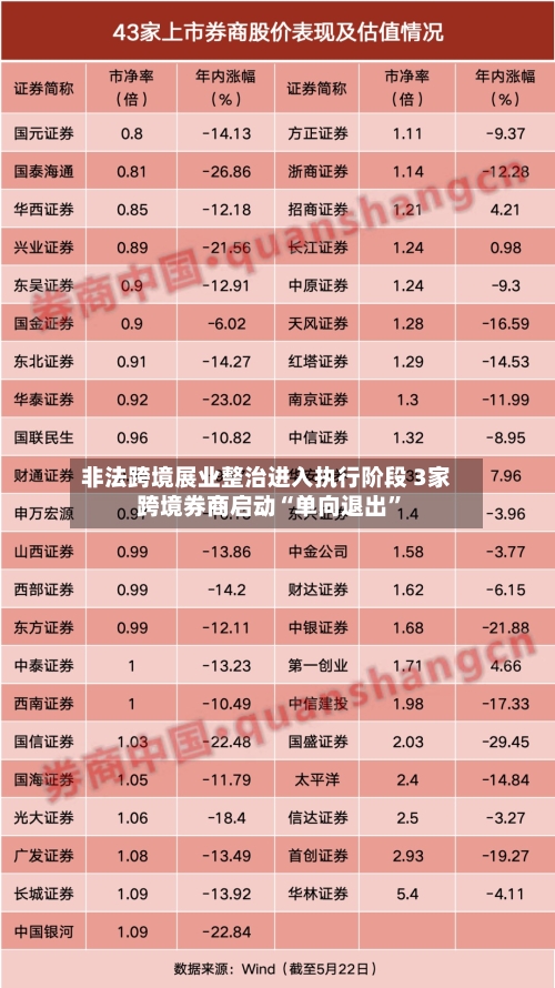 非法跨境展业整治进入执行阶段 3家跨境券商启动“单向退出	”-第3张图片
