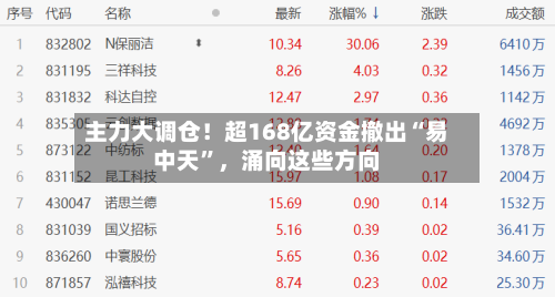 主力大调仓！超168亿资金撤出“易中天”，涌向这些方向-第2张图片
