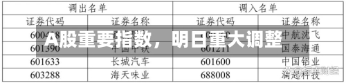 A股重要指数	，明日重大调整-第2张图片