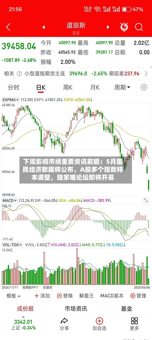 下周影响市场重要资讯前瞻：5月国民经济数据将公布，A股多个指数样本调整，陆家嘴论坛即将开幕-第2张图片