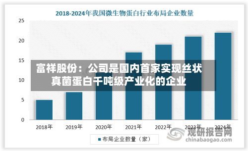 富祥股份：公司是国内首家实现丝状真菌蛋白千吨级产业化的企业