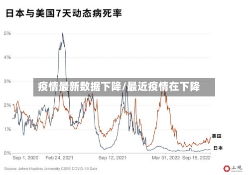 疫情最新数据下降/最近疫情在下降