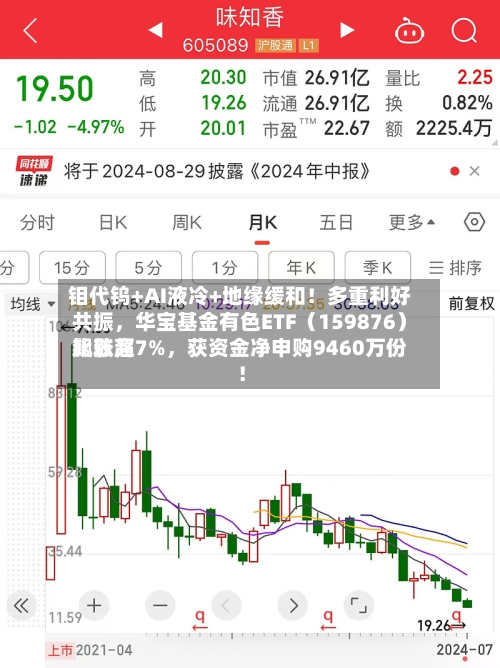 钼代钨+AI液冷+地缘缓和！多重利好共振，华宝基金有色ETF（159876）比较高飙涨超7%，获资金净申购9460万份！