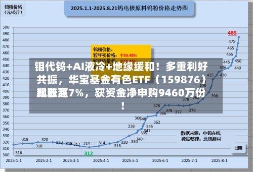 钼代钨+AI液冷+地缘缓和！多重利好共振，华宝基金有色ETF（159876）比较高飙涨超7%，获资金净申购9460万份！-第2张图片