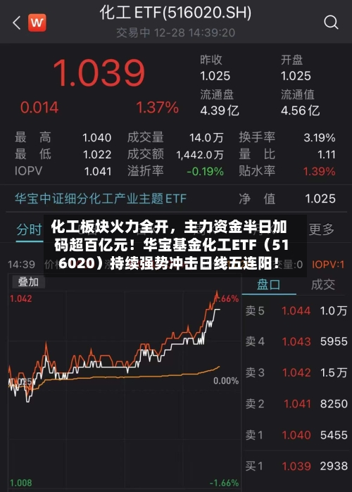 化工板块火力全开，主力资金半日加码超百亿元！华宝基金化工ETF（516020）持续强势冲击日线五连阳！-第3张图片