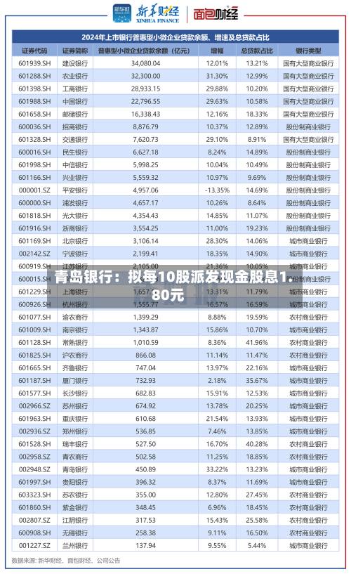 青岛银行：拟每10股派发现金股息1.80元-第2张图片
