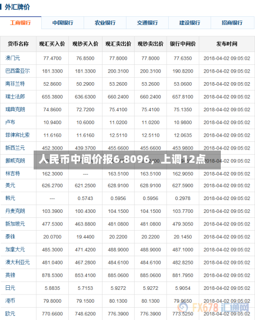 人民币中间价报6.8096，上调12点-第3张图片