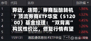 异动	，连阳，券商酝酿转机？顶流券商ETF华宝（512000）基金经理：“双背离”构筑性价比，修复行情有望继续-第2张图片