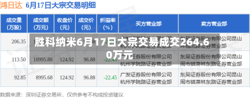 胜科纳米6月17日大宗交易成交264.60万元-第2张图片