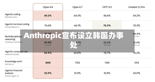 Anthropic宣布设立韩国办事处-第2张图片
