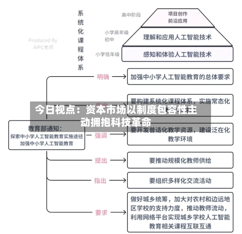 今日视点：资本市场以制度包容性主动拥抱科技革命