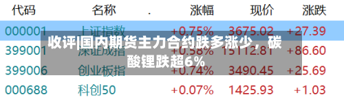 收评|国内期货主力合约跌多涨少，碳酸锂跌超6%