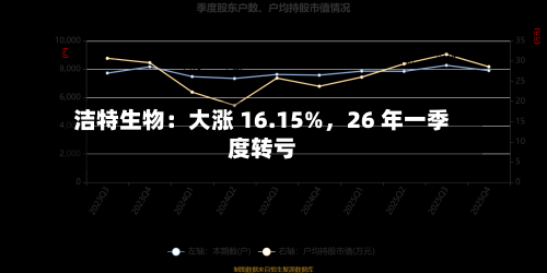 洁特生物：大涨 16.15%	，26 年一季度转亏-第2张图片